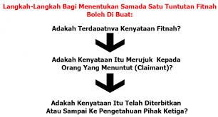 & defamation act (act ): Prinsip Prinsip Asas Undang Undang Fitnah Di Malaysia Dulu Lain Sekarang Lain