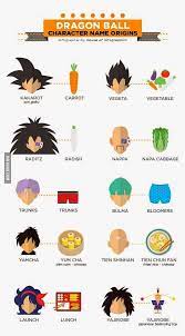 So for this generator i simply took a long list of vegetable names, and changed them slightly to create saiyan names. Origin Of Dragon Ball Character Name Dragon Ball Super Funny Anime Dragon Ball Super Dragon Ball Super Manga