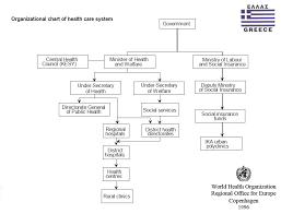 The Organizational Chart Of Greeces Health Care System