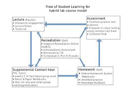 Creating A Learning Flow A Hybrid Course Model For High