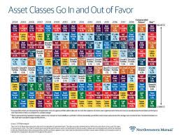 What Asset Diversification Looks Like In One Chart
