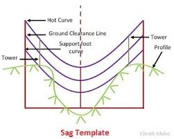 what is sag template definition preparation circuit globe