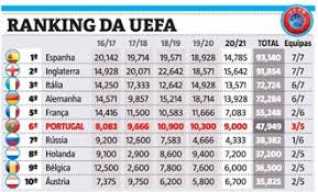 Live score on sofascore.com livescore is automatically updated and you don't need to refresh it manually. Portugal Reduz Diferenca Para A Franca Assim Esta O Ranking Da Uefa Internacional Jornal Record