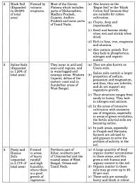 Check spelling or type a new query. Class 11 Geography Notes Chapter 6 Soils Learn Cbse
