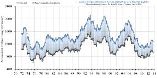 what is the link between hurricanes and global warming