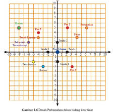 Maybe you would like to learn more about one of these? Contoh Soal Koordinat Kartesius Dan Jawaban Pembahasan