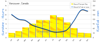 Vancouver Weather Averages