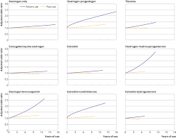 Women who go through menopause later in life have an increased risk of breast cancer compared to women who go through menopause earlier. Use Of Hormone Replacement Therapy And Risk Of Breast Cancer Nested Case Control Studies Using The Qresearch And Cprd Databases The Bmj