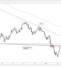 charts to watch usd index euro gbp usd dow more nasdaq