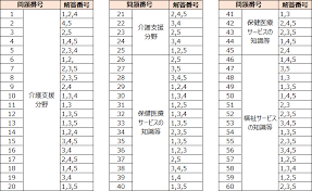 2019年度介護支援専門員実務研修受講試験 解答速報 ケアマネジメントオンライン 介護支援専門員 専門サイト