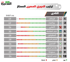 المباريات المباشرة سيتم إحتساب نقاطها اثناء المباراة ØªØ±ØªÙŠØ¨ Ø§Ù„Ø¯ÙˆØ±ÙŠ Ø§Ù„Ù…ØµØ±ÙŠ Ø§Ù„Ù…Ù…ØªØ§Ø² Ø§Ù„Ù…ØµØ±ÙŠ Ø§Ù„ÙŠÙˆÙ…