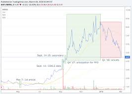 Marinus Pharmaceuticals Be Greedy When Others Are Fearful