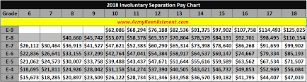 35 Always Up To Date Involuntary Separation Pay Chart