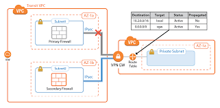 Aws Implementation Guide Transit Vpc Using Nextgen Firewall Barracuda Campus Implementation Guide Vpc Transitional