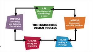 7 Studying Purposes Only Engineering Design Process T E 2