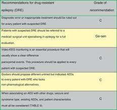 A presentation at the american academy of neurology's annual meeting. Drug Resistant Epilepsy Definition And Treatment Alternatives Neurologia English Edition