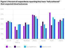 Accenture Full Value From Cloud Difficult To Capture Channel Futures