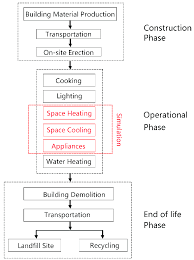 flowchart showing the life cycle assessment and the study