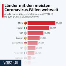 Hier finden sie aktuelle zahlen zur ausbreitung der pandemie. Infografik Lander Mit Den Meisten Coronavirus Fallen Weltweit Statista