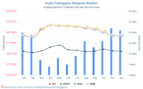 Maybe you would like to learn more about one of these? Cuaca Kuala Terengganu Malaysia 2021 Iklim Dan Cuaca Di Kuala Terengganu Waktu Terbaik Dan Cuaca Untuk Melakukan Perjalanan Ke Kuala Terengganu Perjalanan Deskripsi Cuaca Dan Iklim
