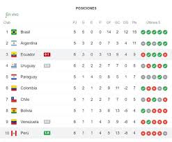 Una nueva jornada de clasificatorias sudamericanas llegó a su fin, y tras cinco partidos disputados, la tabla de posiciones de las eliminatorias . Tabla De Posiciones Eliminatorias Hd Gkuv Wfi Cm La Seleccion De Ecuador Unica Que No Puntuo En Esta Doble Fecha No Perdio El Tercer Lugar Freepokertournimentsonline