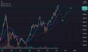 Eth Eur Ethereum Euro Price Chart Tradingview