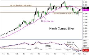Silver Macd Chart Silver Report