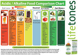 Lifetones Food Guide Chart Acidic Alkaline Foods
