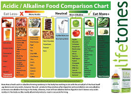 lifetones food guide chart acidic alkaline foods