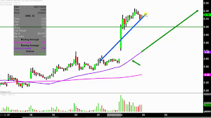 Denbury Resources Inc Dnr Stock Chart Technical Analysis