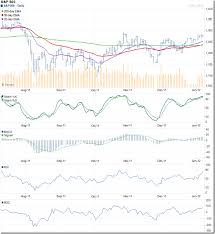 Stock Market Charts India Mutual Funds Investment Stock