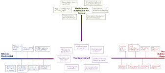 As you may have heard, there is no central server to keep track of everyone's bitcoins. Everyone In Blockchain And Cryptocurrency Represented In One Giant Graph By Adil Haris Hackernoon Com Medium