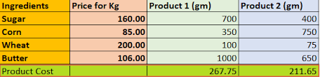The determination of production costs formula is necessary as well as critical for the business to ensure the profitability of the businessprofitability of the businessprofitability refers to a company's ability to generate revenue and maximize profit above its expenditure and operational costs. Excel Formula For Calculating Product Cost Stack Overflow