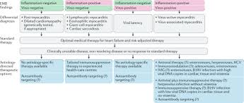 Prevalence of cardiac injury may be as high as 60% in seriously ill patients. Myocarditis And Inflammatory Cardiomyopathy Current Evidence And Future Directions Nature Reviews Cardiology