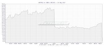 tr4der grifols a grf mc 1 year chart and summary