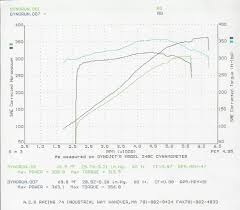 Lsx Ls1 Ls6 Motor Horsepower Charts 240sxone Forums