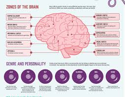 How Music Effects Our Mood Music And The Brain Voice Lesson Music Centers
