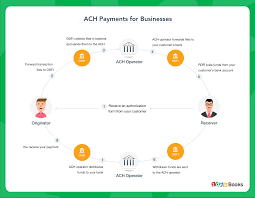 The ach routing number facilitates the rapid transfer of money from one bank to another. What Are Ach Payments How Do Ach Payments Work Zoho Books