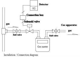 Inspect burner surface for condensation/debris. Katup Solenoid Matikan Darurat Otomatis Gas Murah Buy Murah Solenoid Valve Katup Gas Otomatis Mematikan Katup Product On Alibaba Com