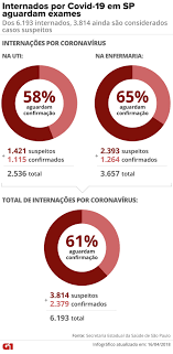 Desde entonces, este virus se ha extendido por muchos otros países del mundo. Mais Da Metade De Pacientes Internados Com Sintomas De Coronavirus Em Sp Ainda Aguarda Confirmacao De Teste Sao Paulo G1
