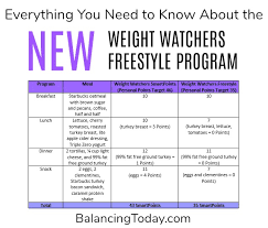 Weight Watchers Weekly Points Allowance Chart