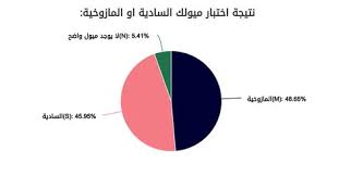 نتائج ميولي السادية او المازوخية هناالمازوخية M 48 65 السادية S 45 95 لا يوجد ميول واضح N 5 41 خذ هذا الإختبار لرؤ Personality Quiz Pie Chart Quiz