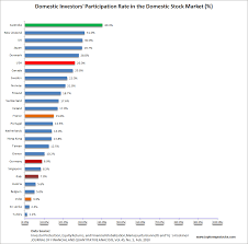 Stock Market Participation Rates Across Countries