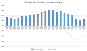 Sberbank A Story Of Overly High Expectations And Ignored