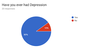 Depression Statistics Doaneline Com