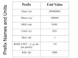 Proper Deci Centi Conversion Giga Mega Deka Deci Chart Kilo