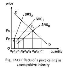 This is because they have this is usually done via a price ceiling, which keeps prices low. Price Controls In A Competitive Industry And Monopoly Markets