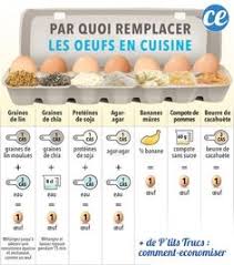 Par Quoi Remplacer Les Oeufs En Cuisine Les 7 Meilleures Alternatives A Connaitre Recette Gateau Sans Oeuf Remplacer Les Oeufs Desserts Sans Oeufs
