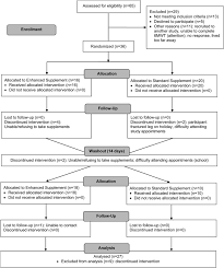 One offer per customer, per visit. Effect Of A Multicomponent Nutritional Supplement On Functional Outcomes For Duchenne Muscular Dystrophy A Randomized Controlled Trial Clinical Nutrition