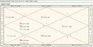 Prashna Kundli Astrology Find Lost Article Tarot School Of